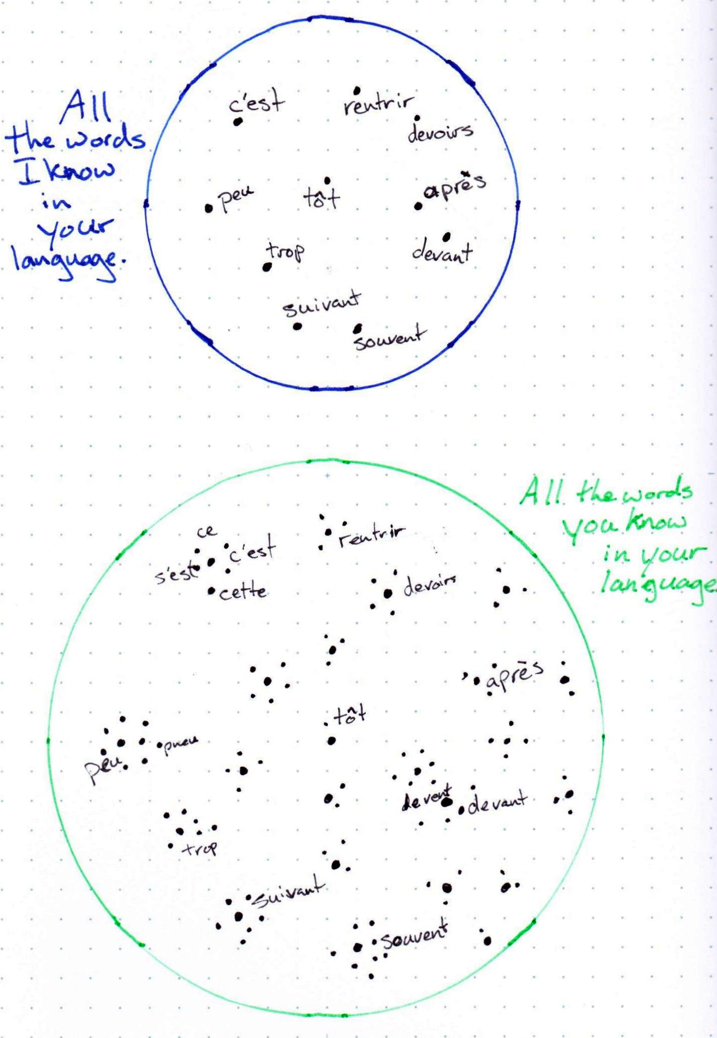 All the words I know in your language and all the words you know in your language represented as little points in space